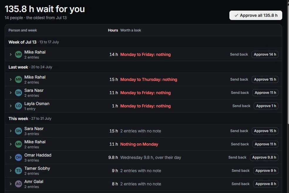 Time approval queue grouped by person and week with approve and send-back actions