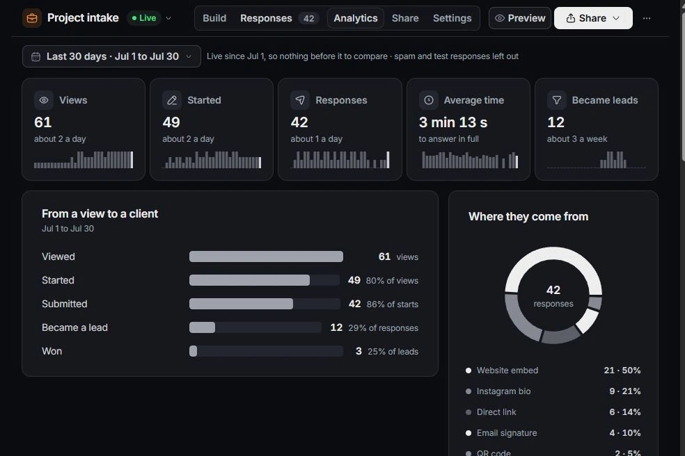 Form analytics with views, starts, submissions, conversion funnel and sources